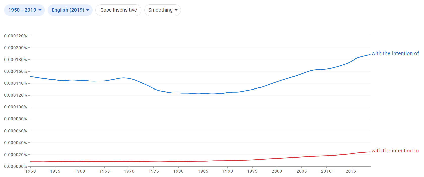 Relative frequency of the prepositions with the intention of and to